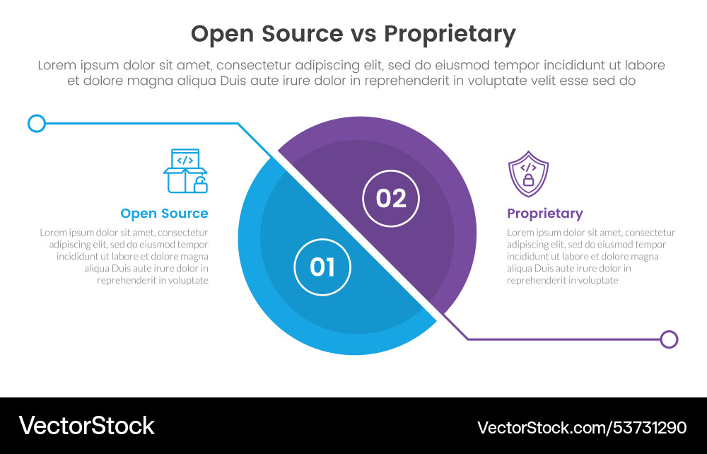 Open source vs proprietary software comparison Open source vs proprietary software comparison vector image