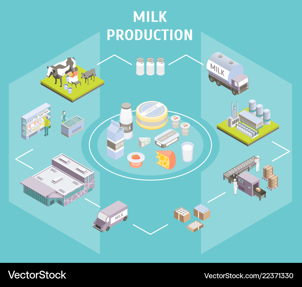 Produktion liefert Milchkonzept 3d isometrische Produktion liefert Milchkonzept 3d isometrische vektorbild
