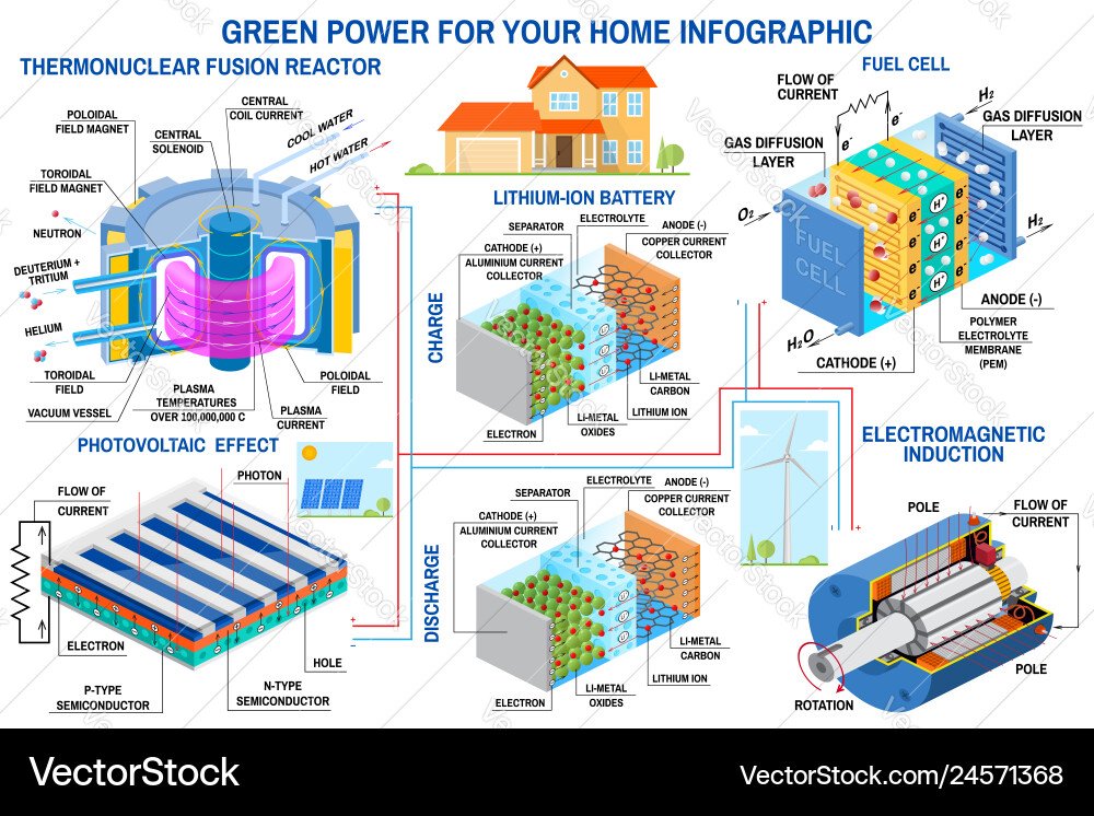 Green power generation wind turbine solar panel Green power generation wind turbine solar panel vector image