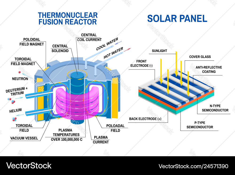 Solar panel and thermonuclear fusion reactor Solar panel and thermonuclear fusion reactor vector image
