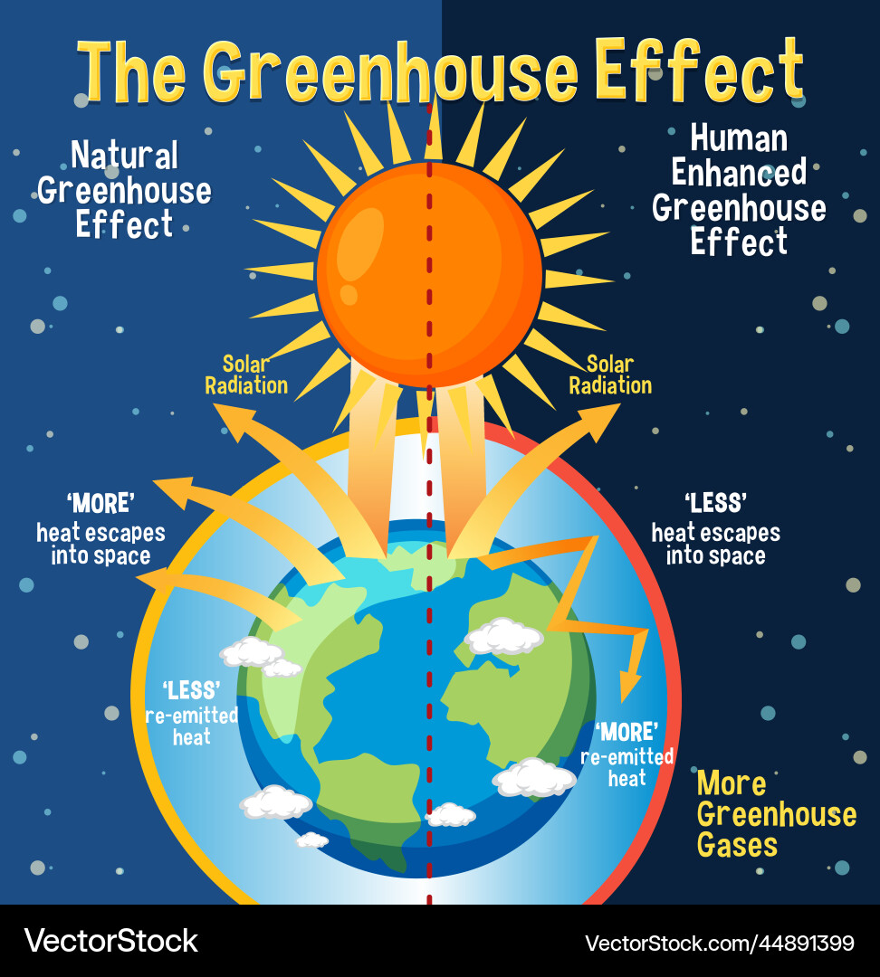 What is Global Warming?
