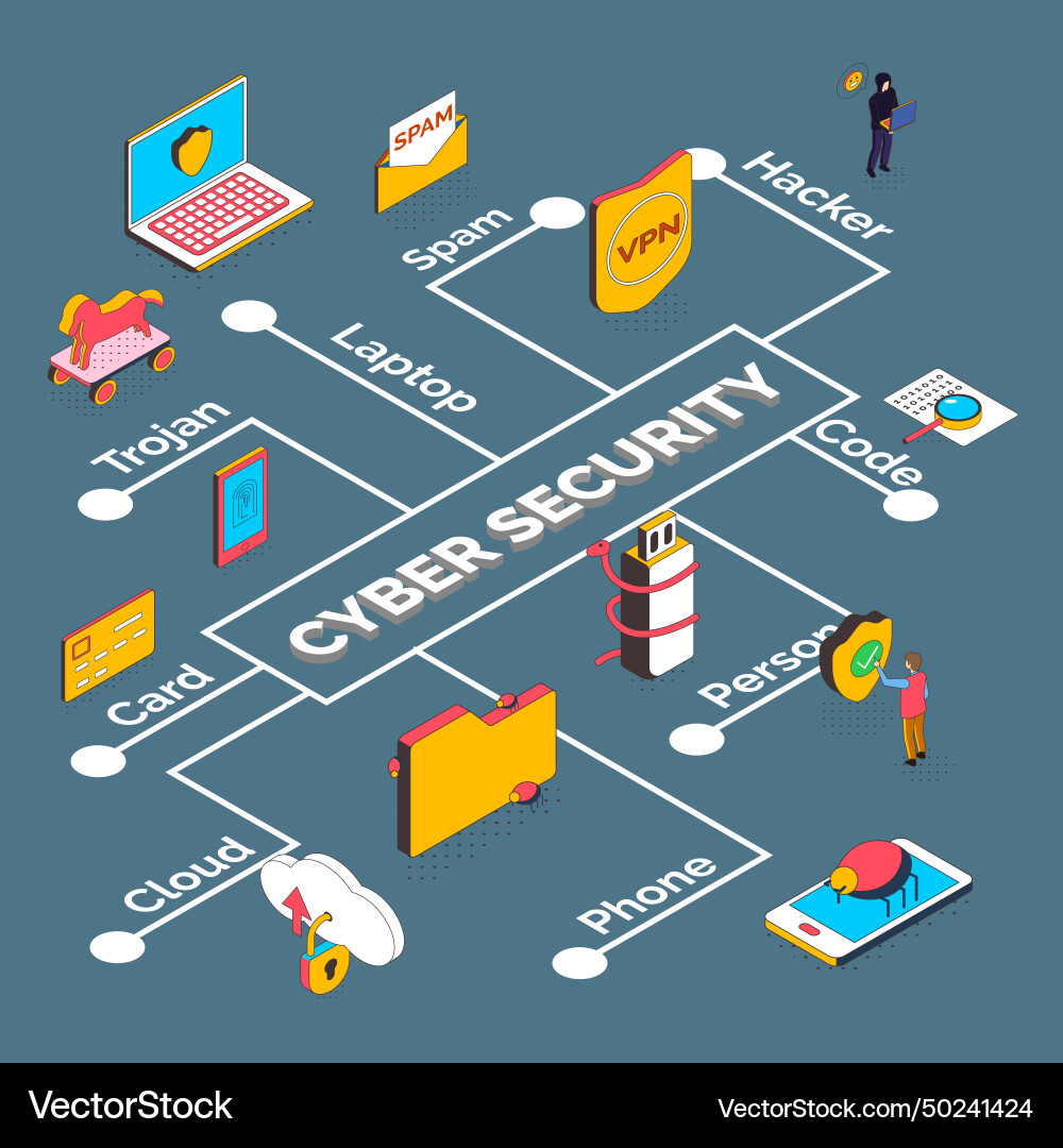 Cyber security isometric flowchart Cyber security isometric flowchart vector image