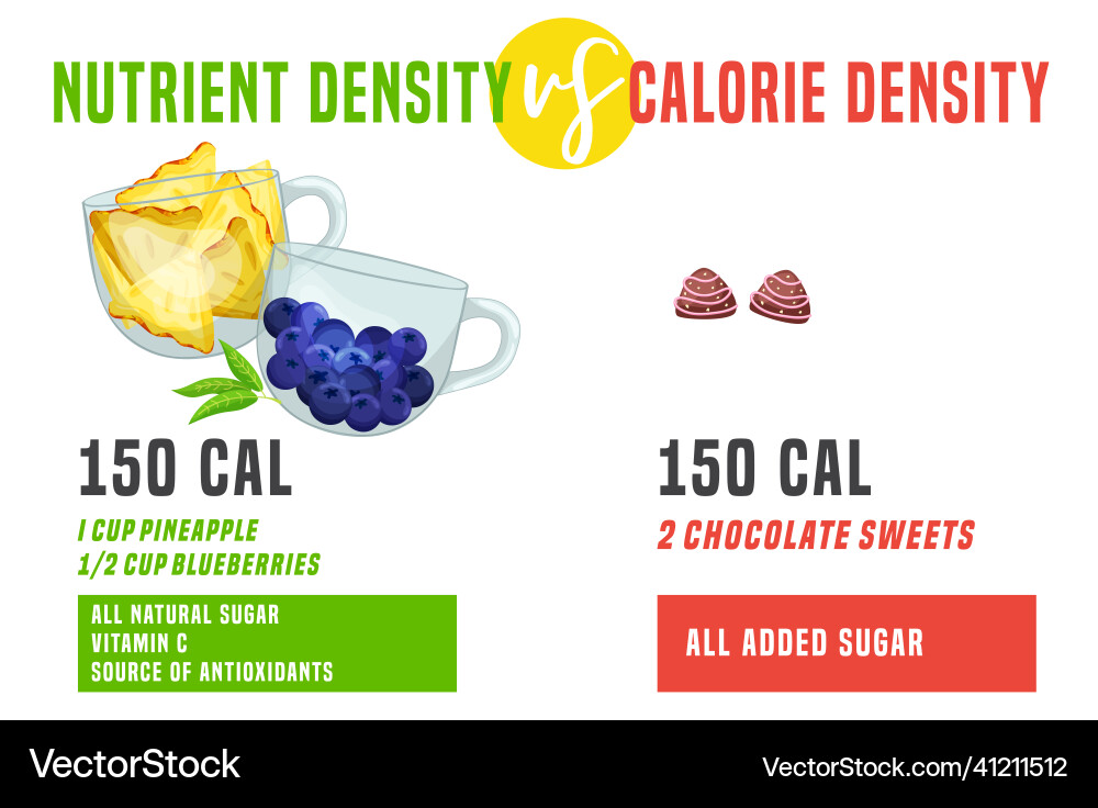 Calorie density in comparison with nutrient Vector Image