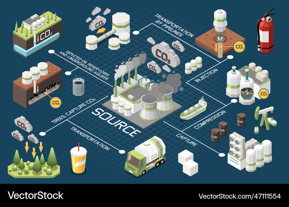 Carbon capture storage flowchart Carbon capture storage flowchart Vector Image