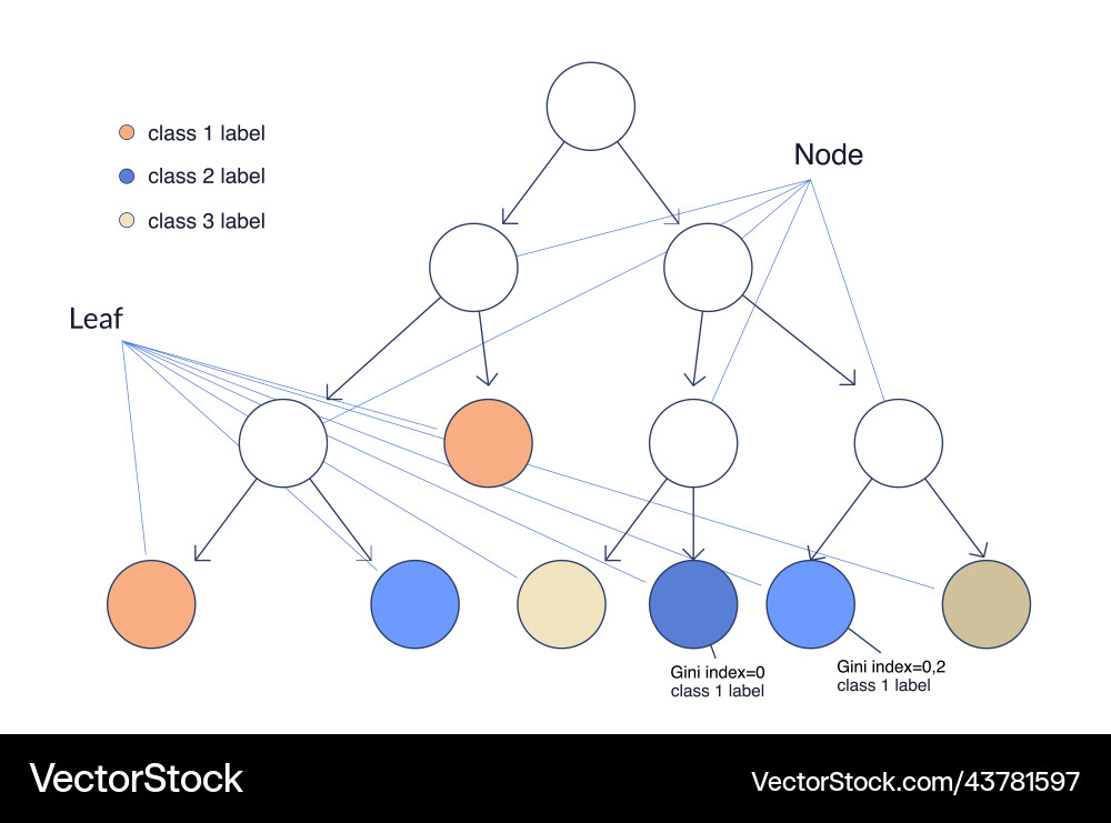 Machine learning technology - decision tree Machine learning technology - decision tree vector image