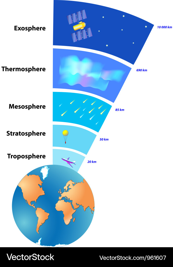 Earth's Atmosphere Layers Vector Image