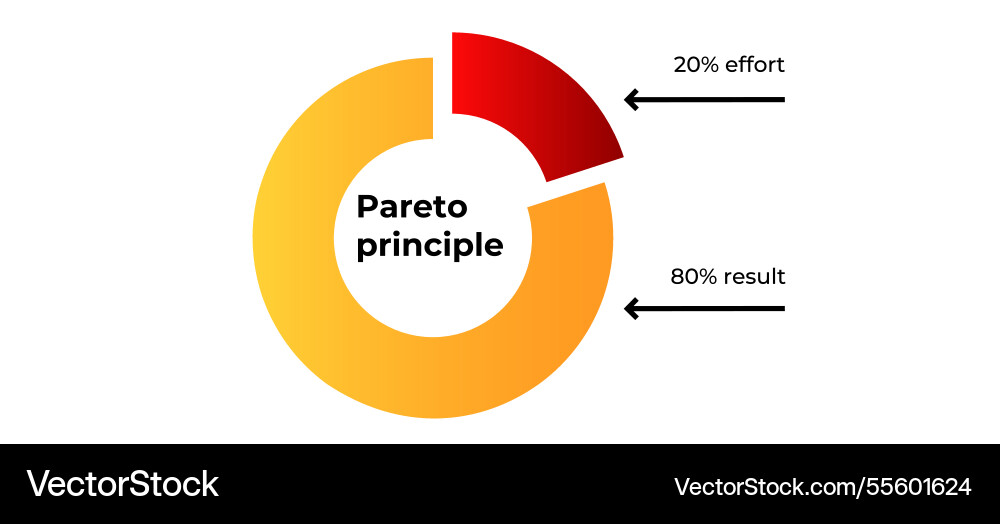 Pareto principle diagram showing effort and result vector image