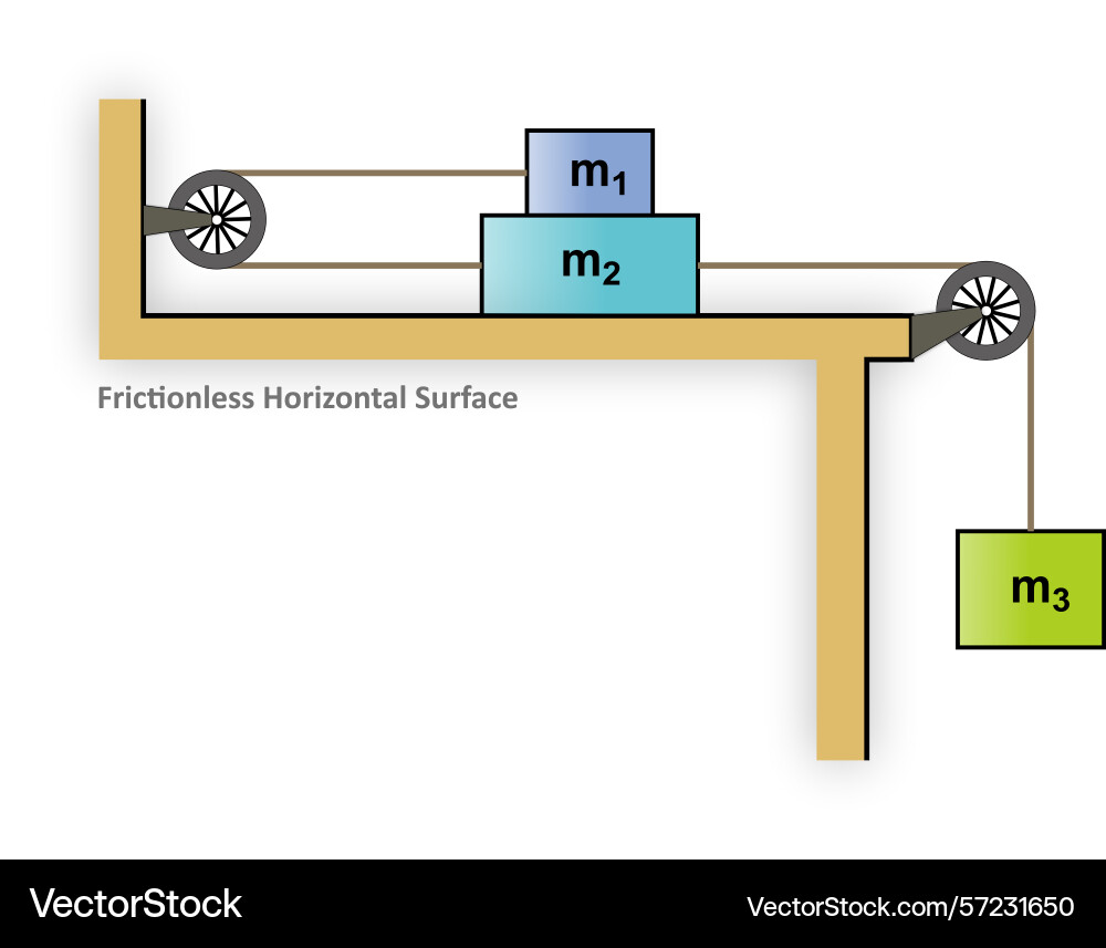 Three blocks two on surface one hangs by pulleys Three blocks two on surface one hangs by pulleys vector image
