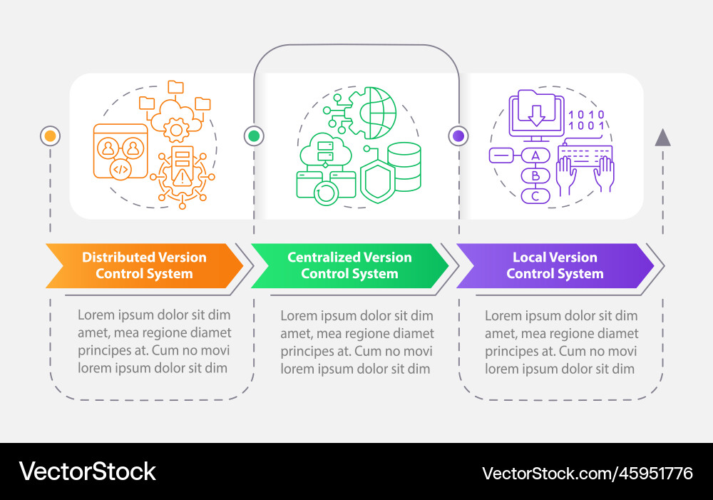Types of version control systems rectangle Types of version control systems rectangle vector image