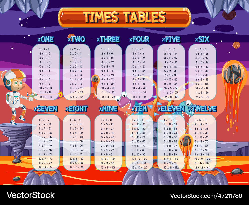 Times tables chart for learning multiplication Vector Image
