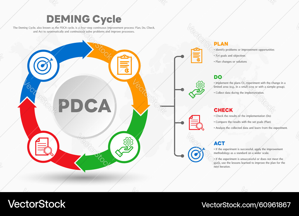 PDCA Cycle: Plan-Do-Check-Act – Royalty-Free Vector | VectorStock