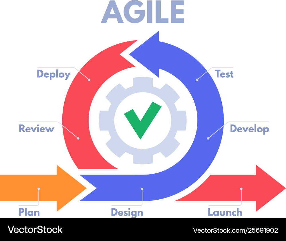 Agile development process infographic software vector image