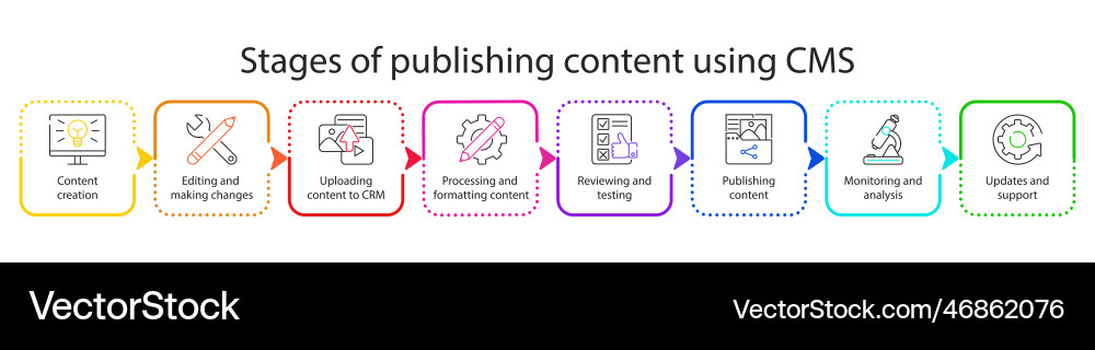 Stages of publishing content using cms Stages of publishing content using cms vector image