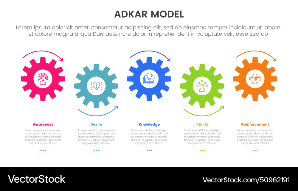 Adkar model change management framework Adkar model change management framework Vector Image