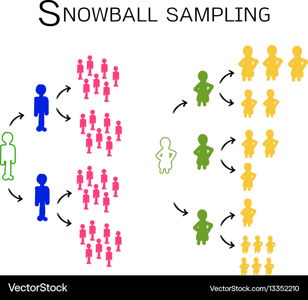 Snowball sampling the methods vector image