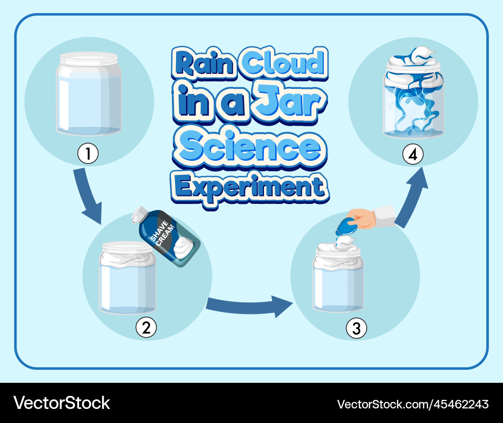 Rain cloud in a jar science experiment vector image
