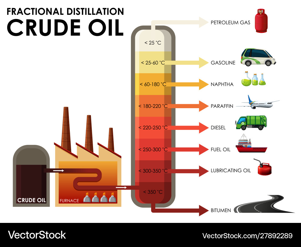 Diagram showing fractional distillation crude oil vector image