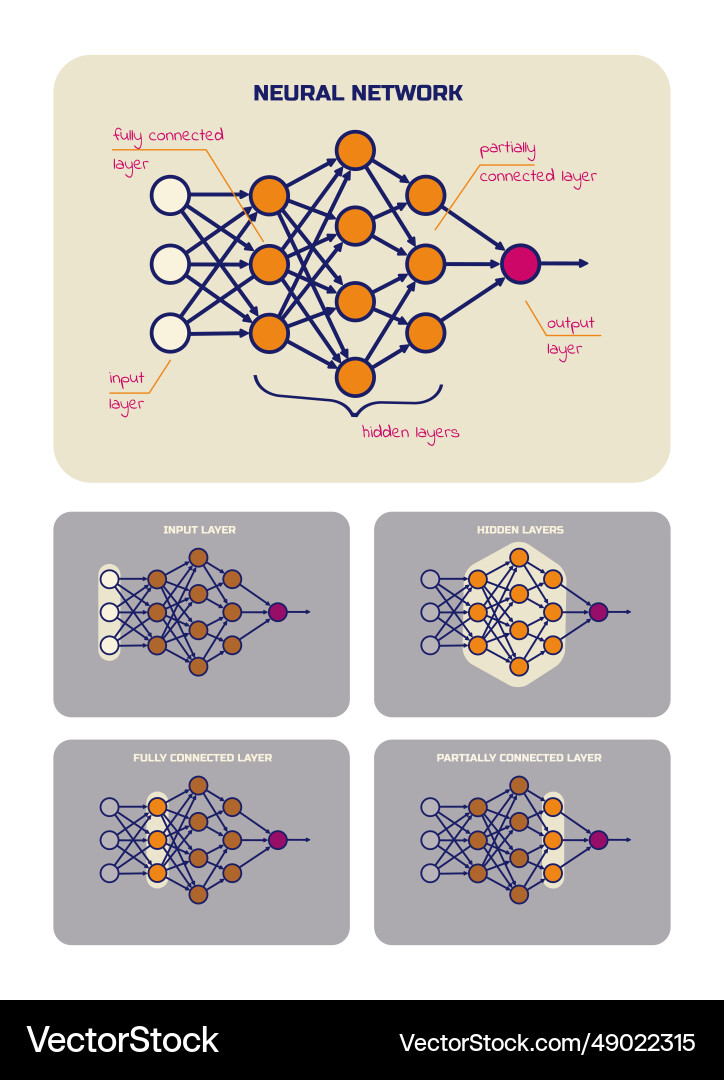 Vertical poster with diagrams of neural networks Vertical poster with diagrams of neural networks vector image