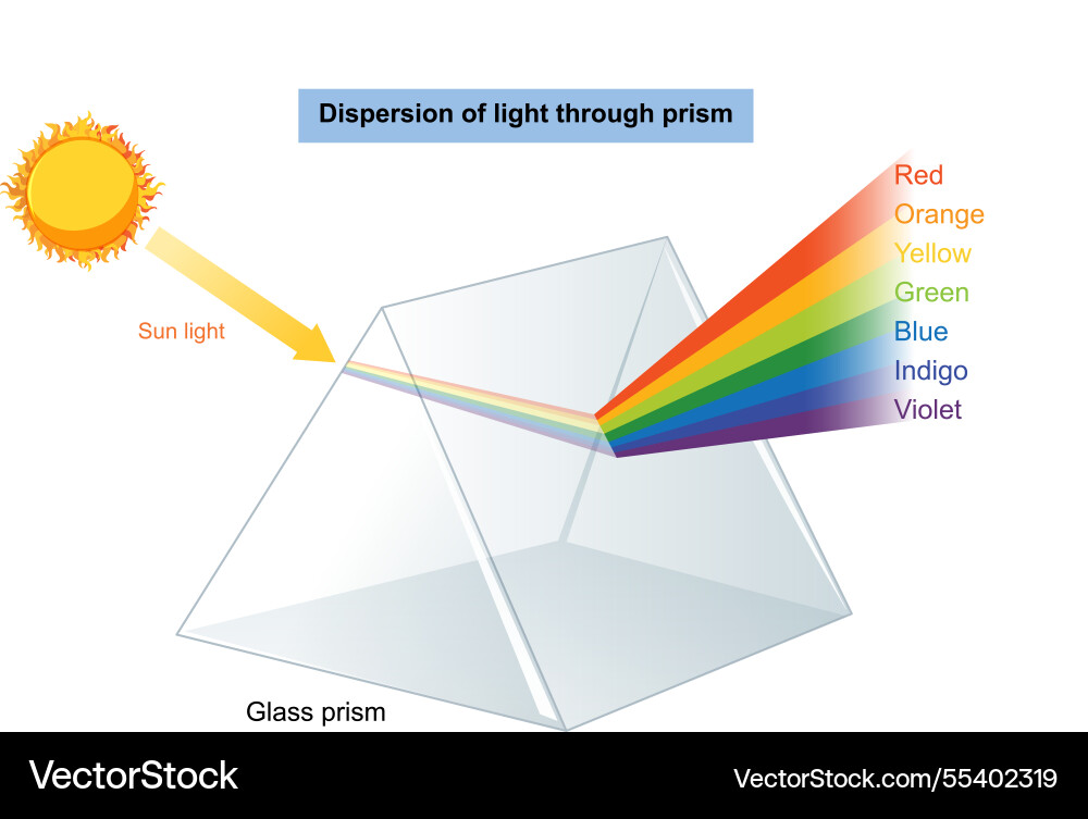 Light splitting into a rainbow spectrum Light splitting into a rainbow spectrum vector image
