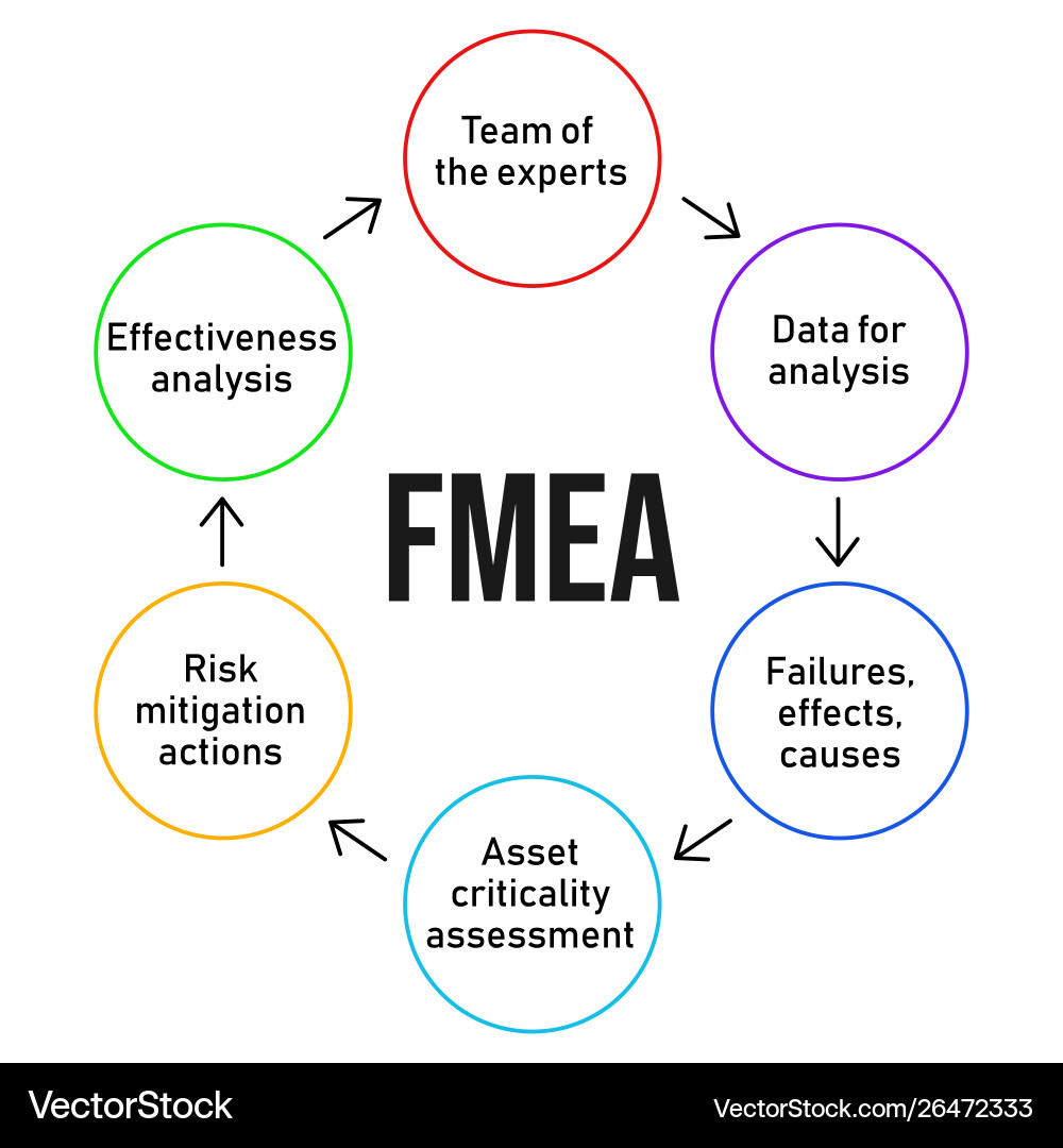 Fmea failure mode and effects analysis process Fmea failure mode and effects analysis process vector image