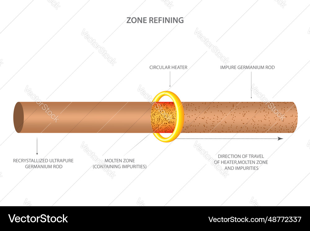 Zone refining is a technique to get highly pure Vector Image