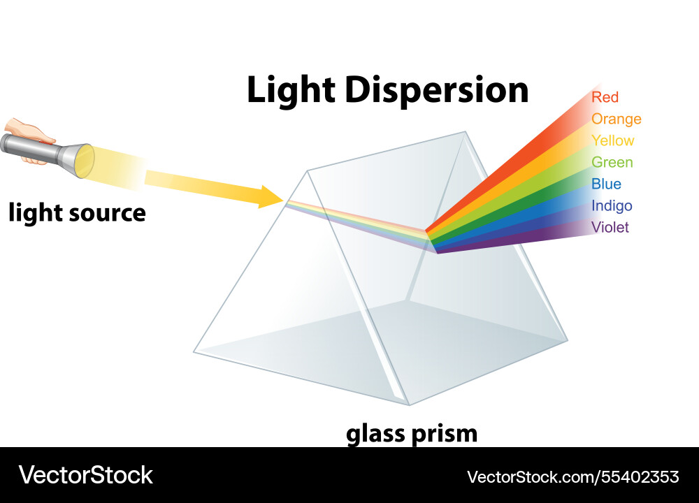 Light splitting into a rainbow spectrum Light splitting into a rainbow spectrum vector image