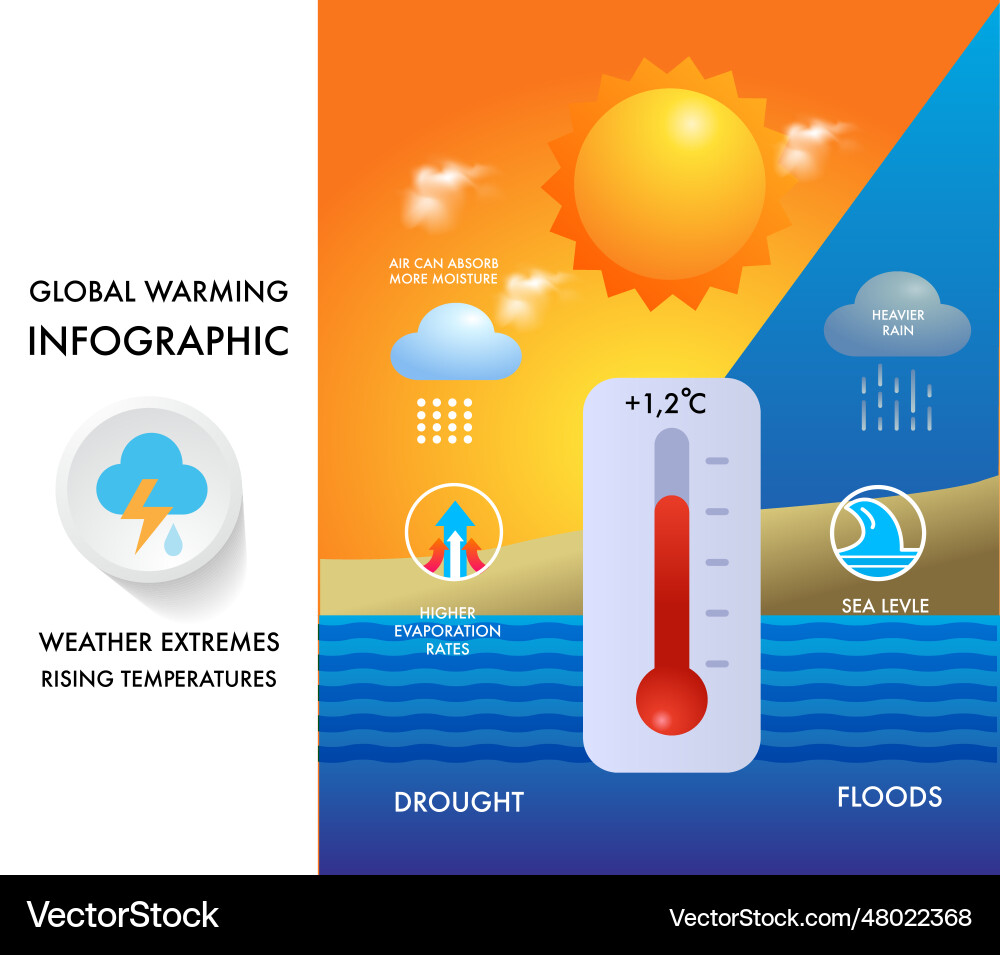 Globale Erwärmung verursacht Temperaturklimawechsel Globale Erwärmung verursacht Temperaturklimawechsel vektorbild