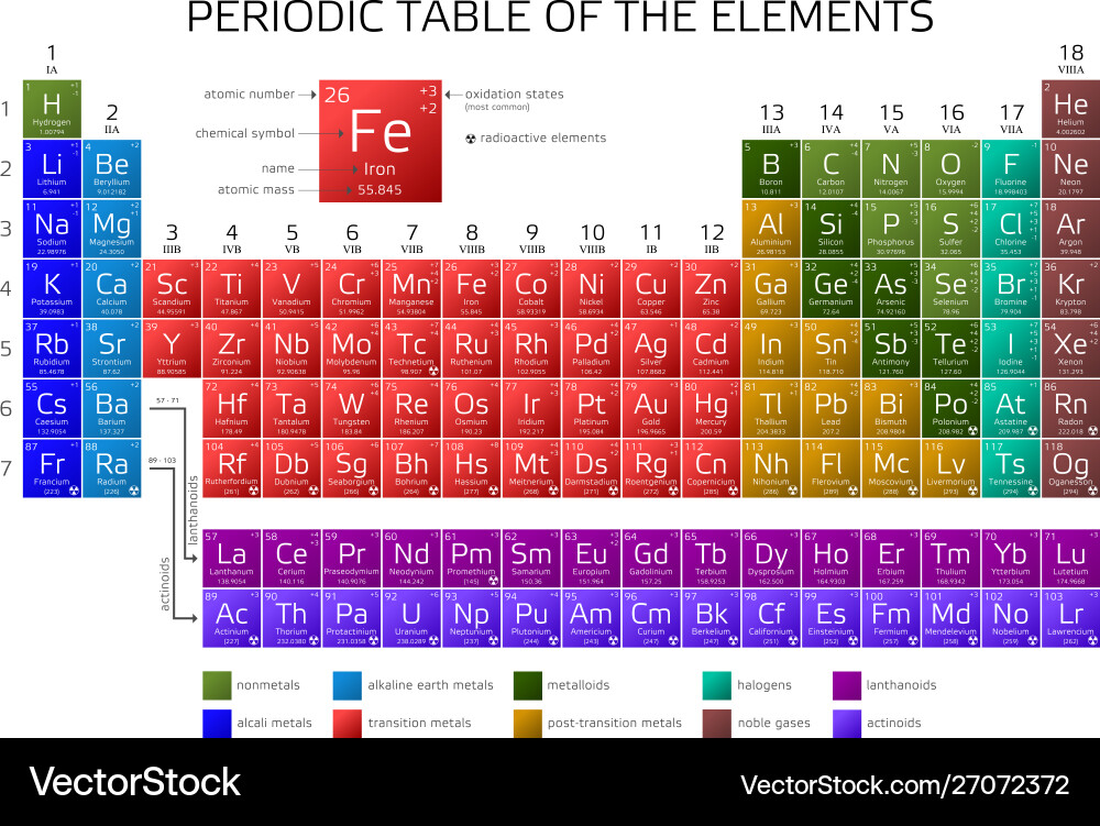 Mendeleevs periodic table elements with new Mendeleevs periodic table elements with new vector image