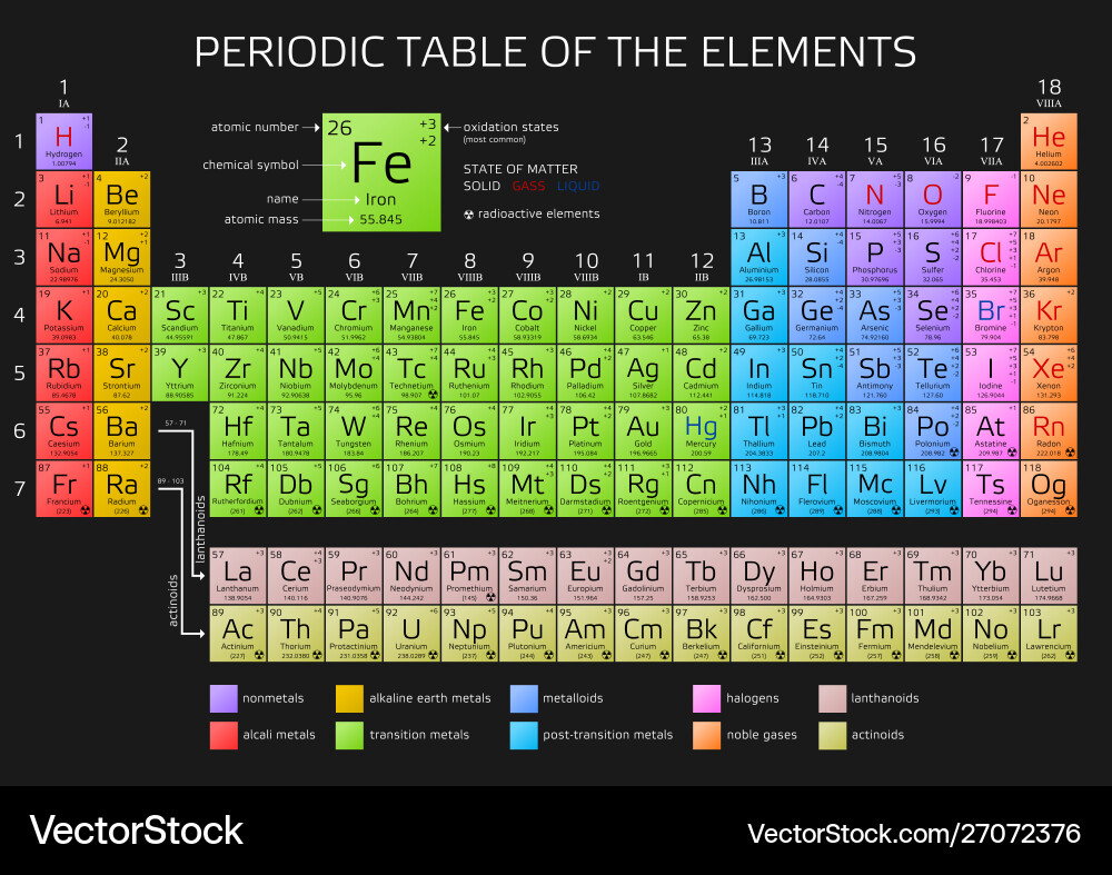 Mendeleevs periodic table elements with new Mendeleevs periodic table elements with new Vector Image