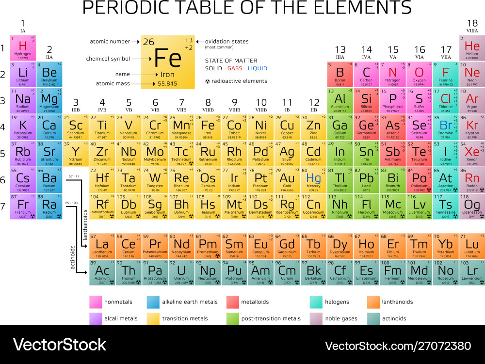 Mendeleevs periodic table elements with new Mendeleevs periodic table elements with new vector image