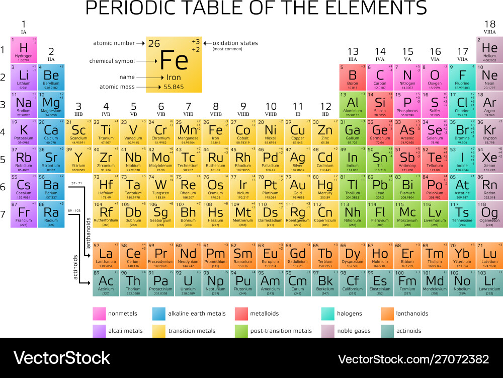Mendeleevs periodic table elements with new Mendeleevs periodic table elements with new Vector Image