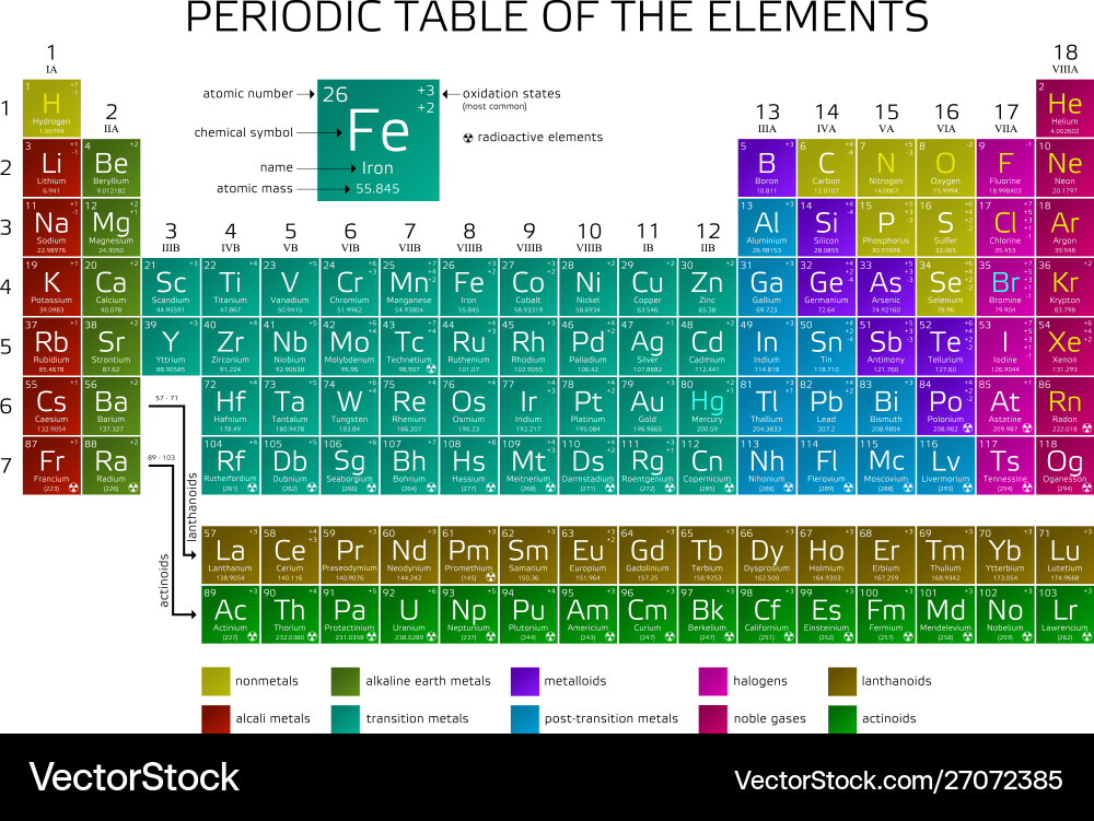 Mendeleevs periodic table elements with new Mendeleevs periodic table elements with new vector image
