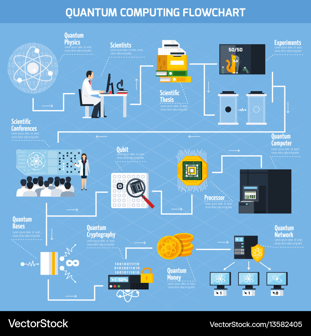 Quantum Computing Flowchart Vector Image