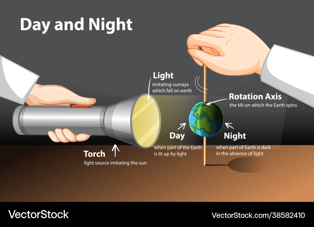 Diagram showing day and night globe experiment Diagram showing day and night globe experiment Vector Image