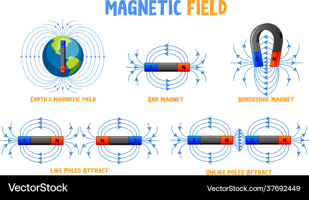 Magnetic field different types set Magnetic field different types set vector image