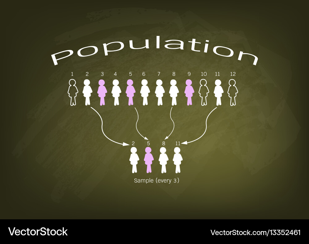 Research process sampling from a target population Vector Image