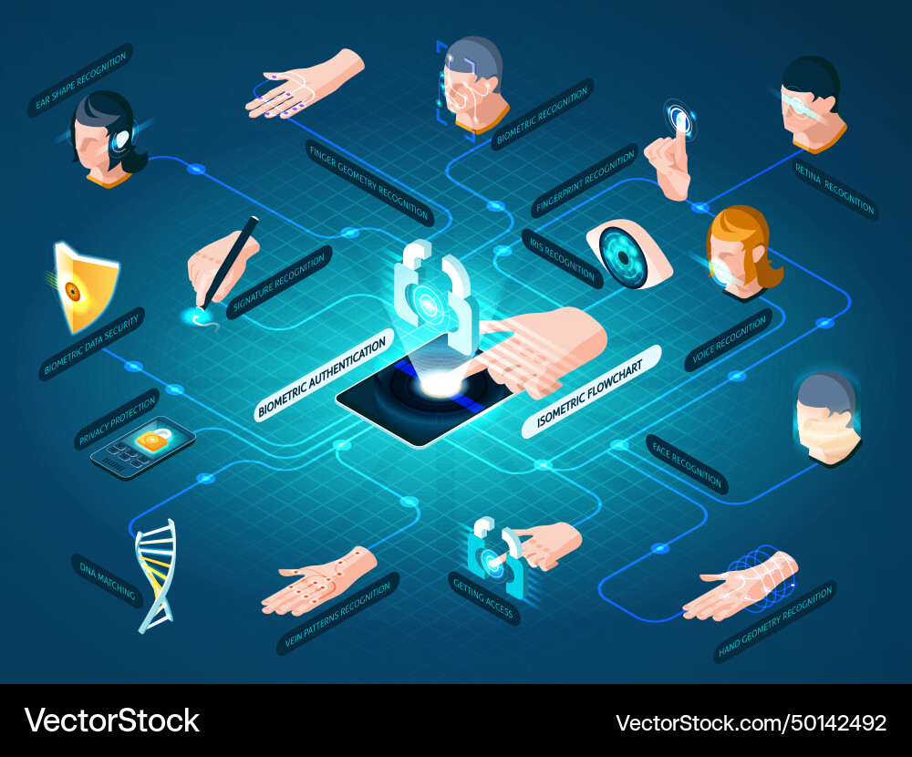 Biometric authentication methods isometric Biometric authentication methods isometric Vector Image