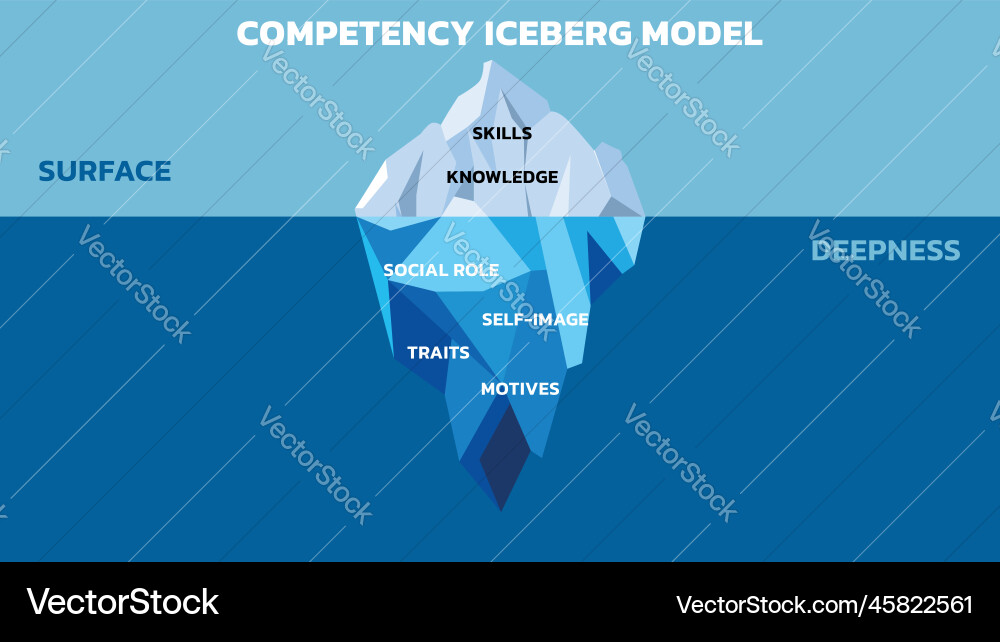 Competency iceberg model vector image