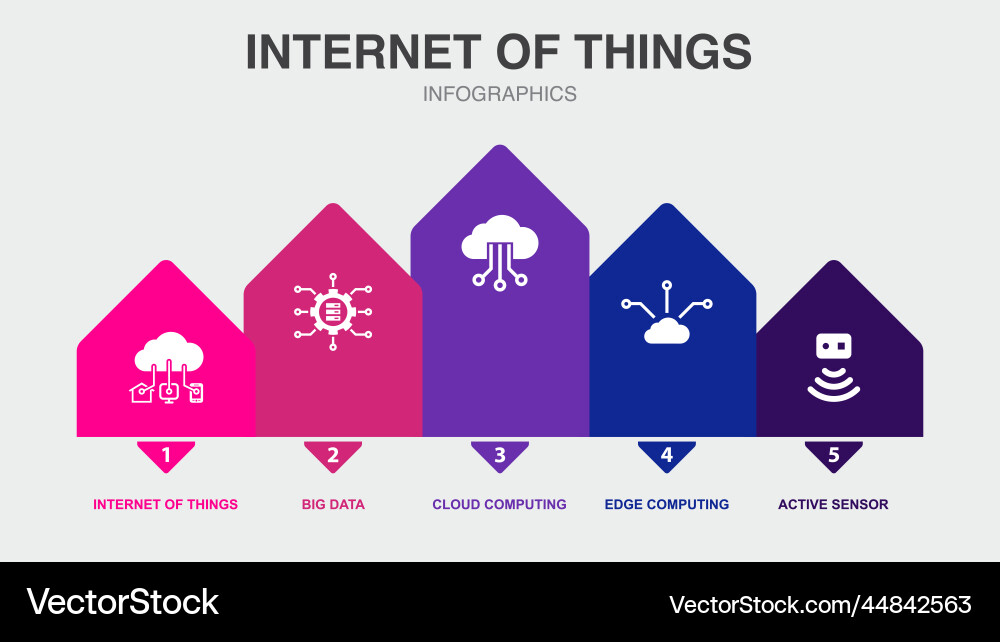Internet of things big data cloud computing vector image