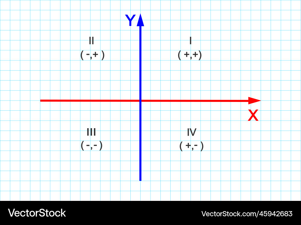 Quadrants of cartesian coordinate system x and y Quadrants of cartesian coordinate system x and y vector image