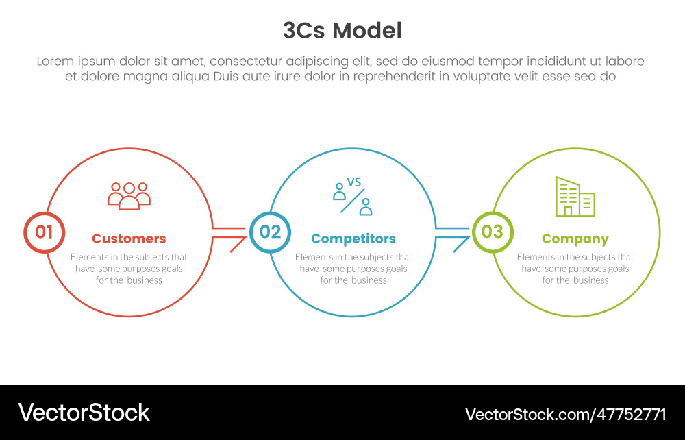 3Cs Business Model Framework vector image