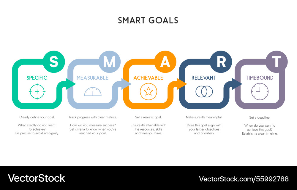 Smart goals flowchart with curved arrows Smart goals flowchart with curved arrows vector image