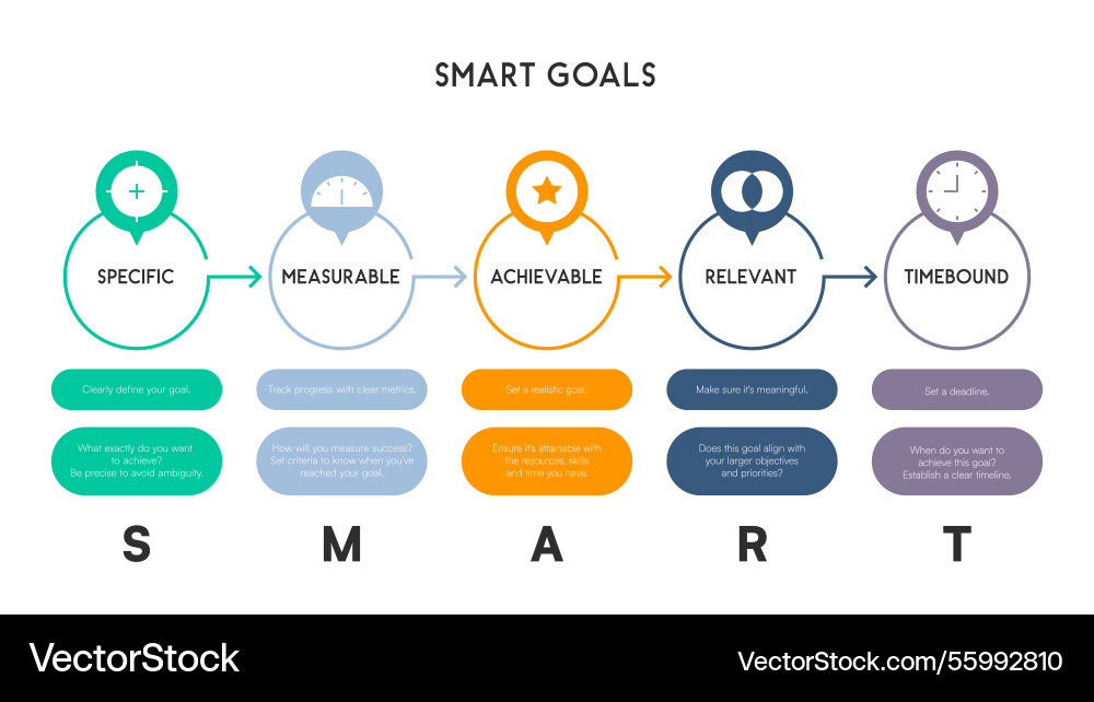Smart goals framework infographic with five-step Smart goals framework infographic with five-step vector image