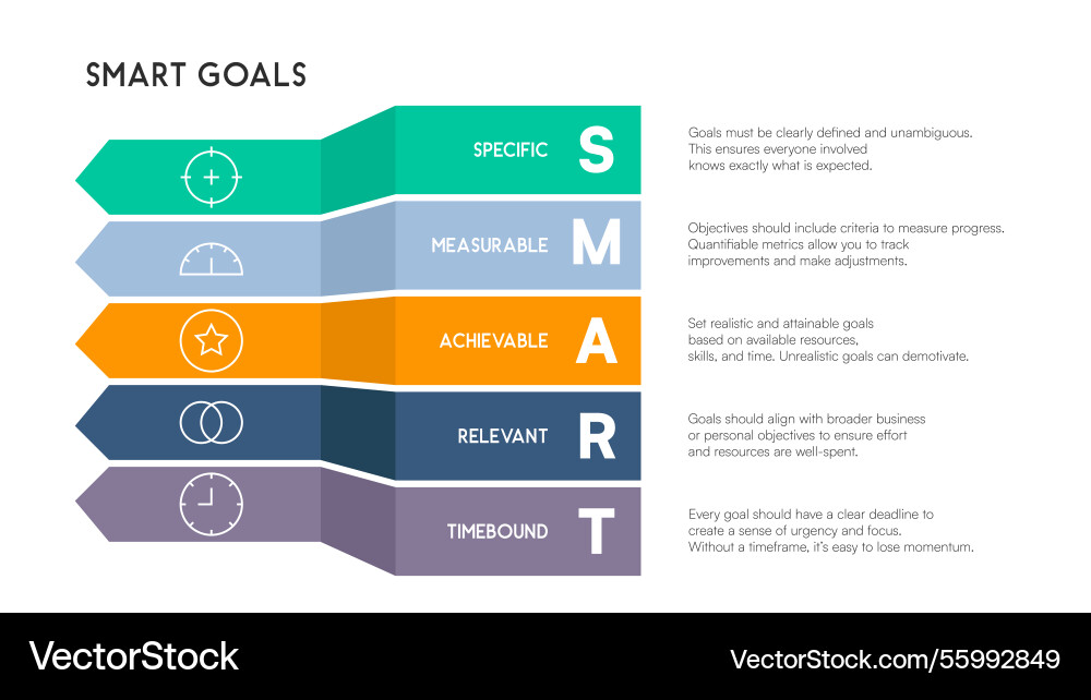 Vertical layered chevron chart explaining smart Vertical layered chevron chart explaining smart vector image
