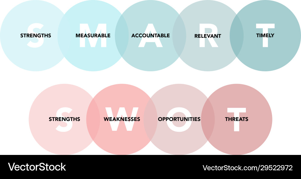 Swot and smart analysis with explanation on white Swot and smart analysis with explanation on white Vector Image