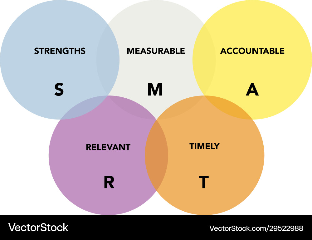 Swot and smart analysis with explanation on white Swot and smart analysis with explanation on white Vector Image