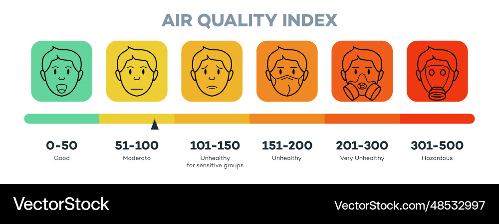 Air quality index scale with face Air quality index scale with face Vector Image