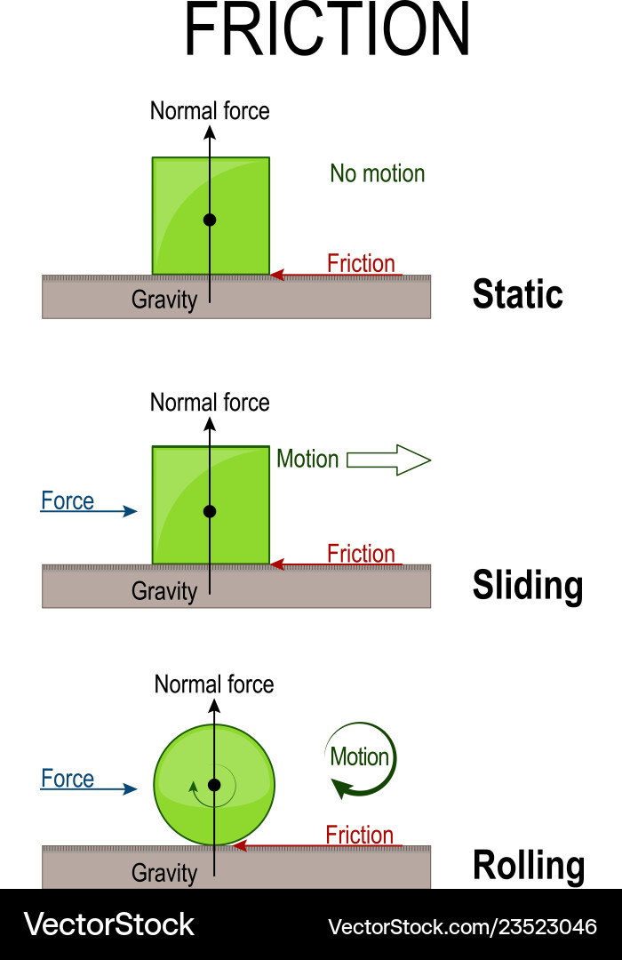 Friction: Static, Sliding & Rolling Vector Image