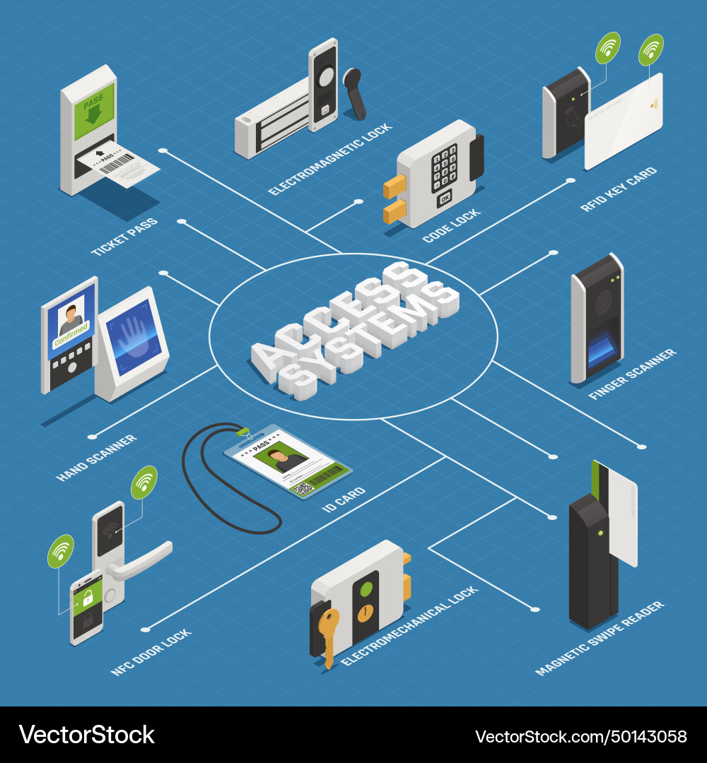 Access systems isometric flowchart Access systems isometric flowchart vector image