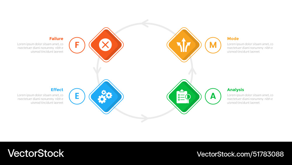 Fmea failure mode and effects analysis Royalty Free Vector